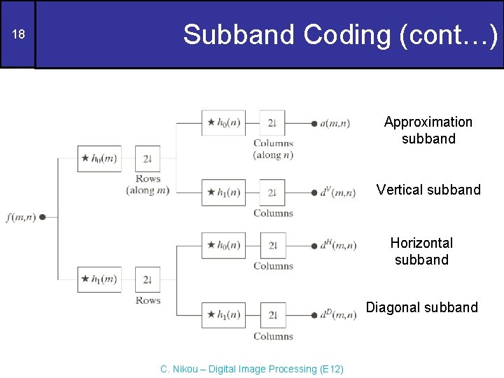 18 Subband Coding (cont…) Approximation subband Vertical subband Horizontal subband Diagonal subband C. Nikou
