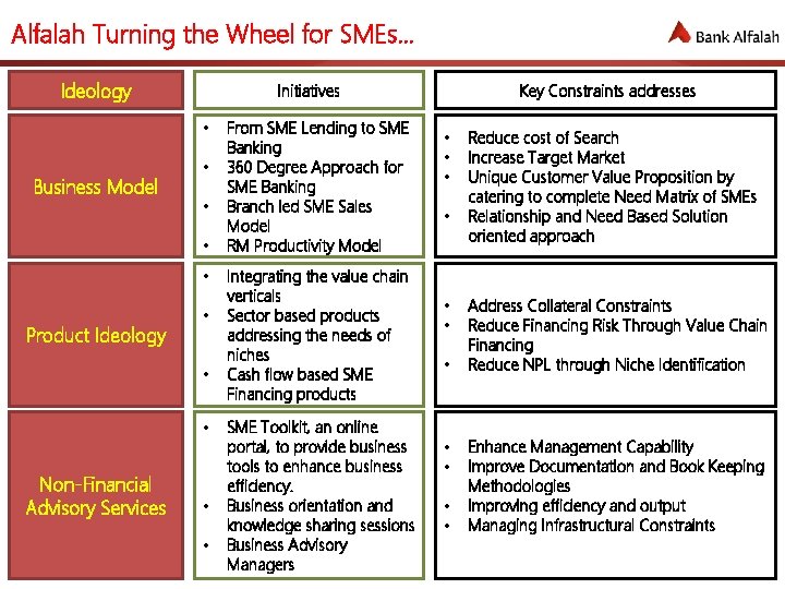 Alfalah Turning the Wheel for SMEs… Ideology Initiatives • Business Model • • Product