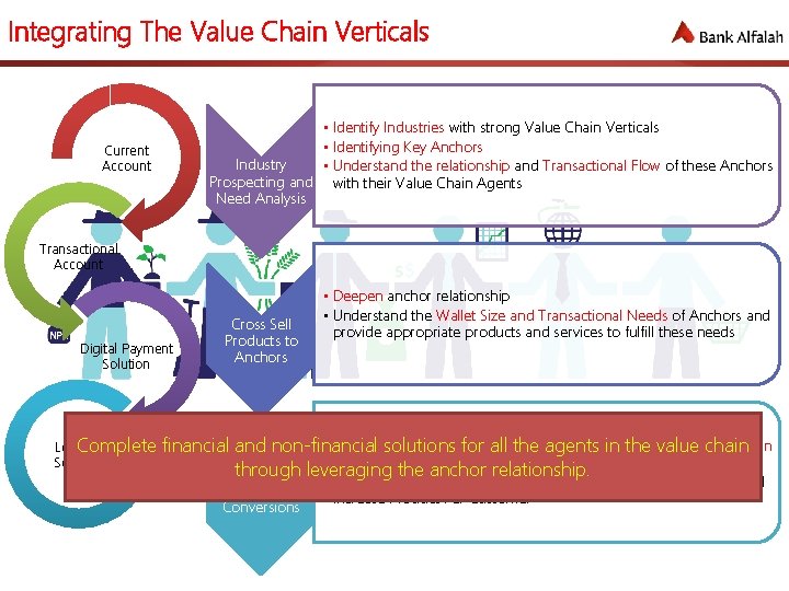 Integrating The Value Chain Verticals • Identify Industries with strong Value Chain Verticals •