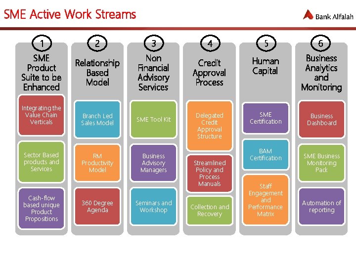 SME Active Work Streams 1 2 3 4 5 6 SME Product Suite to