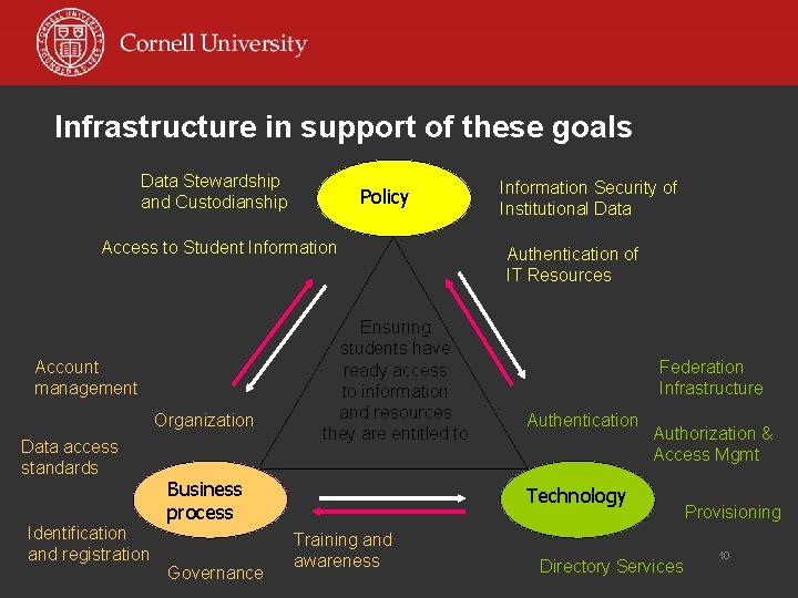 Infrastructure in support of these goals Data Stewardship and Custodianship Policy Access to Student