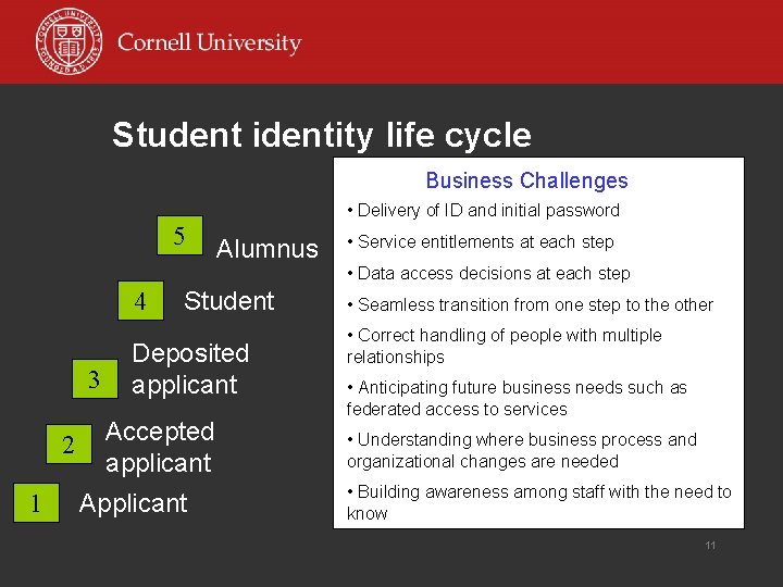 Student identity life cycle Business Challenges • Delivery of ID and initial password 5