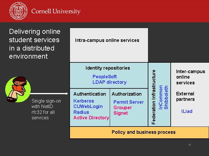 Intra-campus online services Identity repositories People. Soft LDAP directory Single sign-on with Net. ID