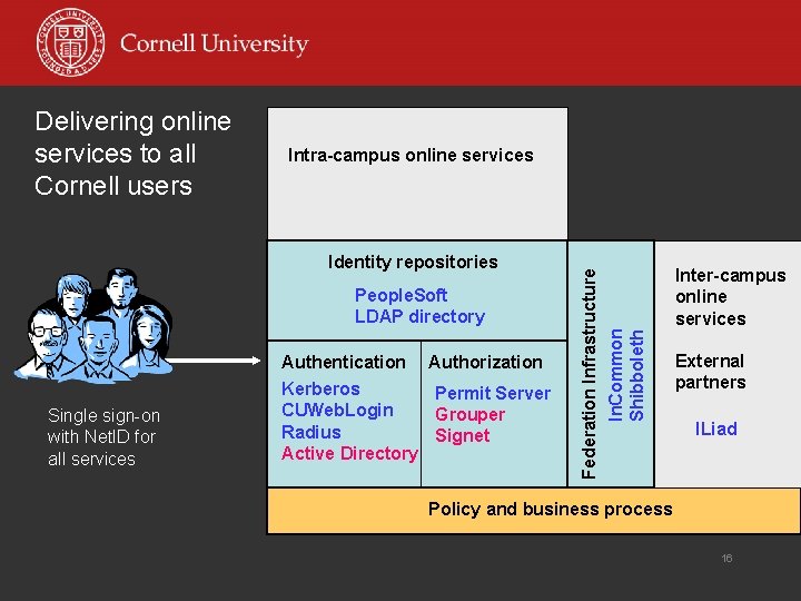 Intra-campus online services Identity repositories People. Soft LDAP directory Single sign-on with Net. ID