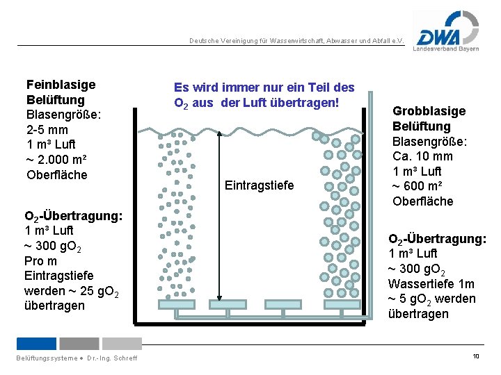 Deutsche Vereinigung für Wasserwirtschaft, Abwasser und Abfall e. V. Feinblasige Belüftung Blasengröße: 2 -5