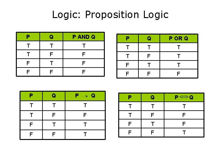 Logic: Proposition Logic P Q P AND Q P OR Q T T T