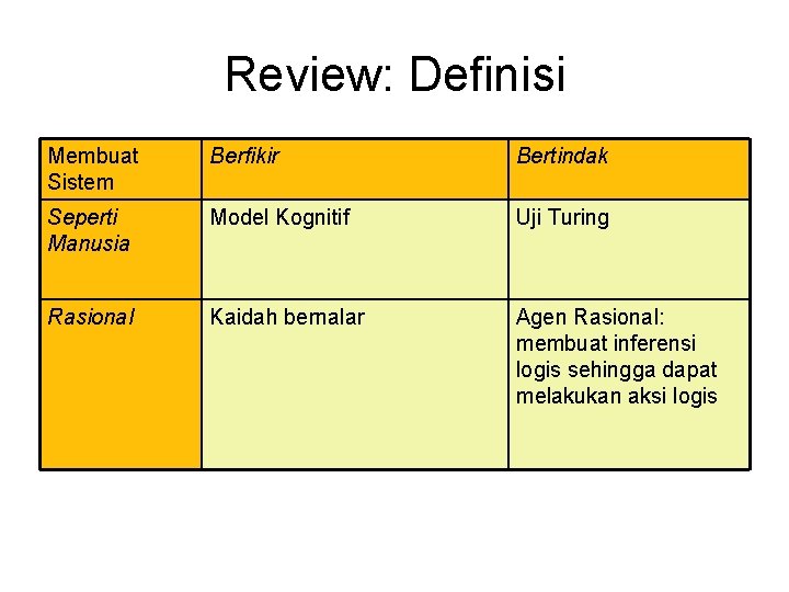 Review: Definisi Membuat Sistem Berfikir Bertindak Seperti Manusia Model Kognitif Uji Turing Rasional Kaidah