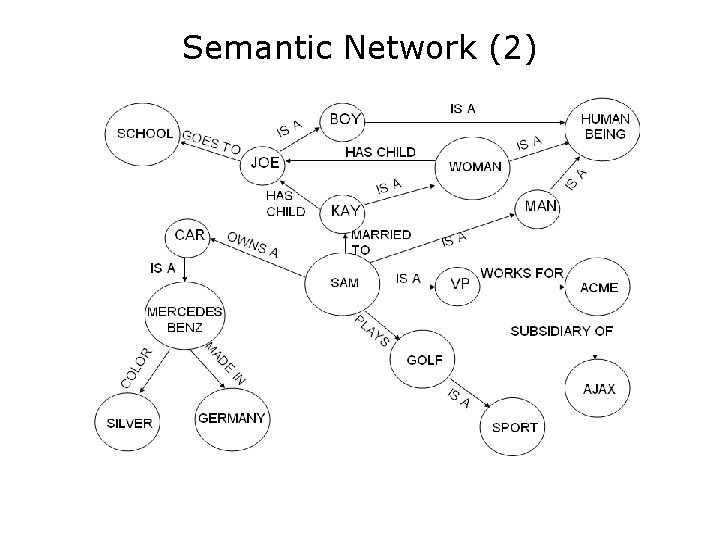 Semantic Network (2) 