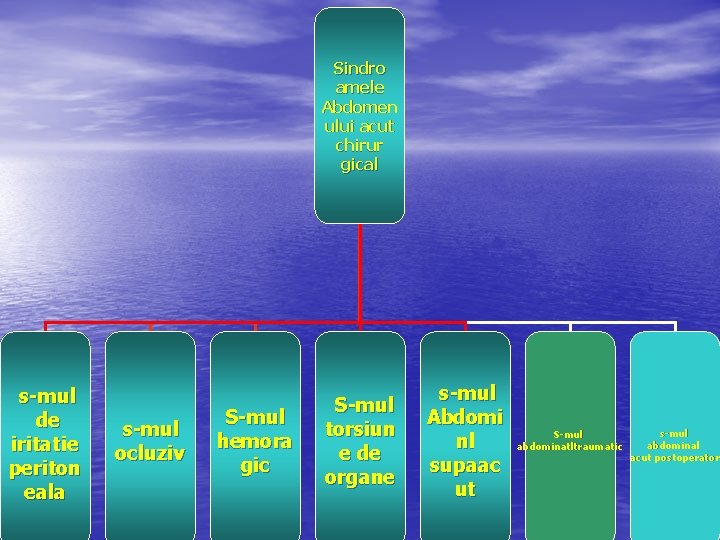 Sindro amele Abdomen ului acut chirur gical s mul de iritatie periton eala s