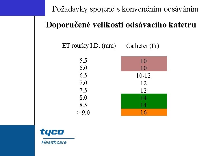 Požadavky spojené s konvenčním odsáváním Doporučené velikosti odsávacího katetru ET rourky I. D. (mm)