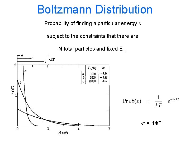 Boltzmann Distribution Probability of finding a particular energy e subject to the constraints that