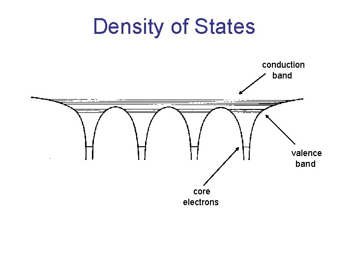 Density of States conduction band valence band core electrons 