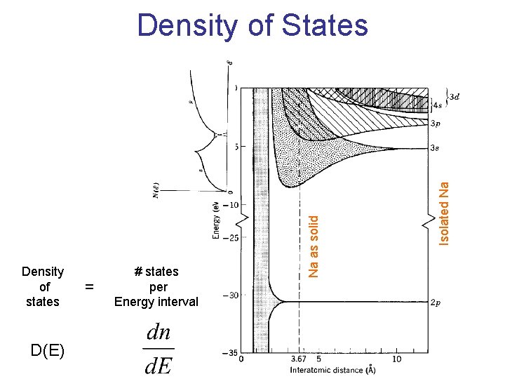 Density of states D(E) = # states per Energy interval Isolated Na Na as