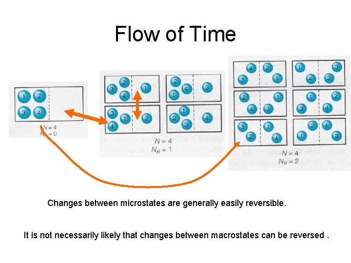 Flow of Time Changes between microstates are generally easily reversible. It is not necessarily