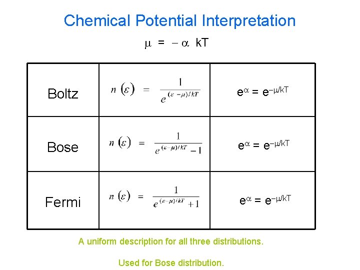 Chemical Potential Interpretation m = - a k. T Boltz ea = e-m/k. T