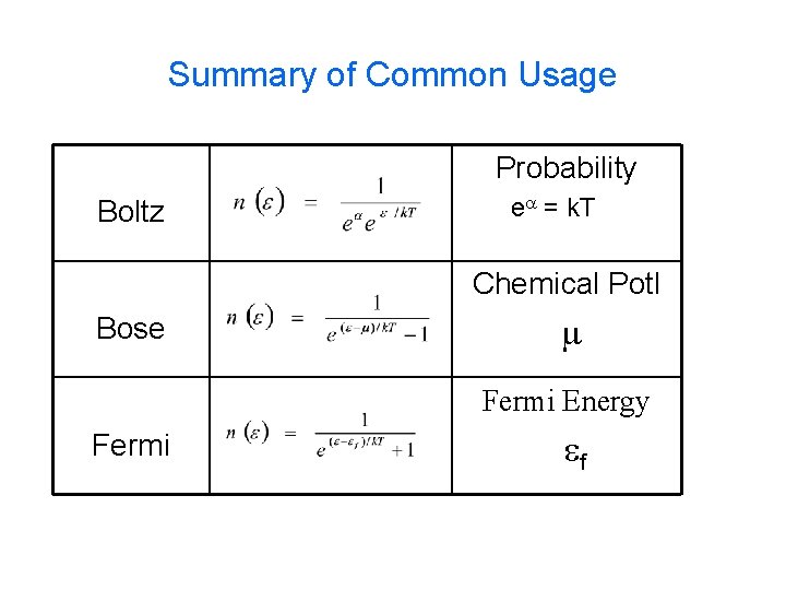 Summary of Common Usage Probability Boltz ea = k. T Chemical Potl Bose m