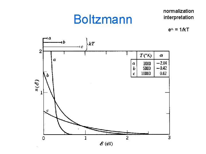 Boltzmann normalization interpretation ea = 1/k. T 