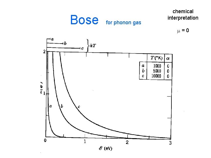 Bose for phonon gas chemical interpretation m=0 