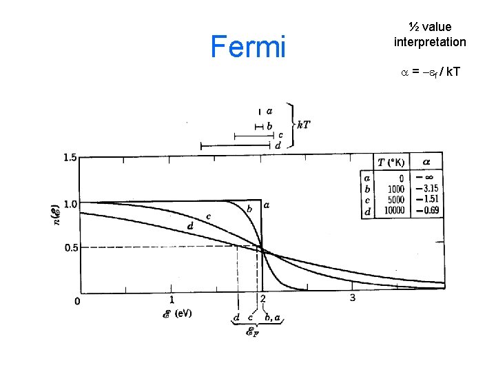 Fermi ½ value interpretation a = -ef / k. T 