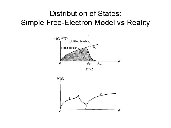 Distribution of States: Simple Free-Electron Model vs Reality 