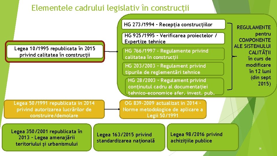 Elementele cadrului legislativ în construcții HG 273/1994 – Recepția construcțiilor HG 925/1995 – Verificarea