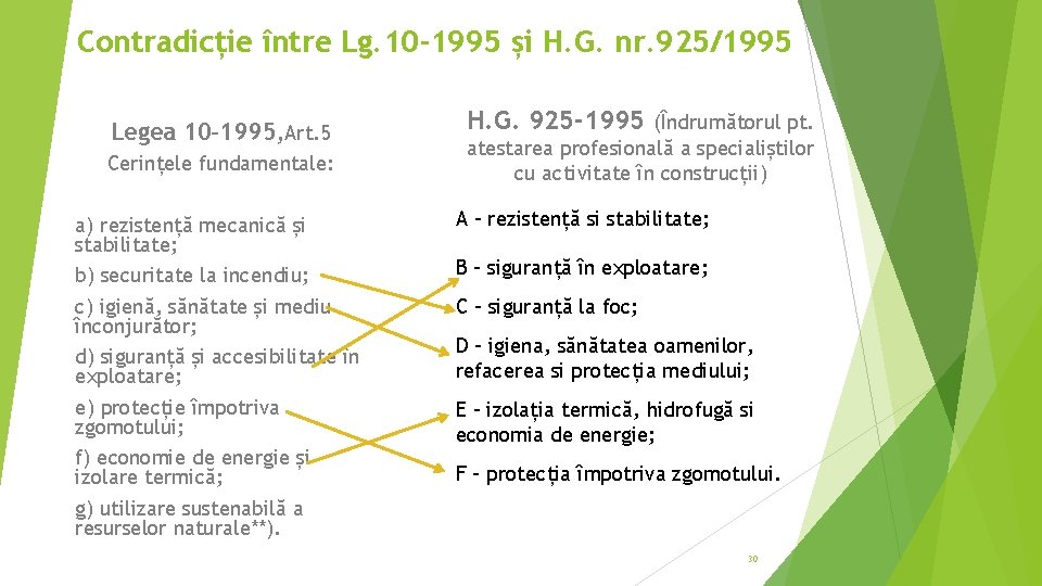 Contradicție între Lg. 10 -1995 și H. G. nr. 925/1995 Legea 10 -1995, Art.