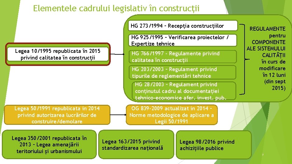 Elementele cadrului legislativ în construcții HG 273/1994 – Recepția construcțiilor HG 925/1995 – Verificarea