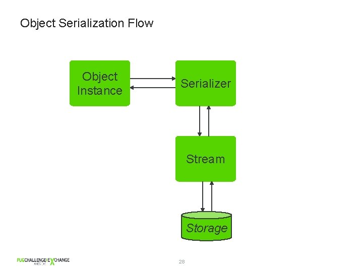 Object Serialization Flow Object Instance Serializer Stream Storage 28 