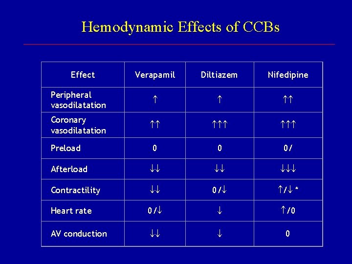 Hemodynamic Effects of CCBs Effect Verapamil Diltiazem Nifedipine Peripheral vasodilatation Coronary vasodilatation 0 0 Hemodynamic Effects of CCBs Effect Verapamil Diltiazem Nifedipine Peripheral vasodilatation Coronary vasodilatation 0 0