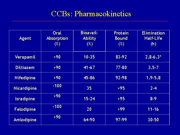 CCBs: Pharmacokinetics Agent Oral Absorption (%) Bioavail. Ability (%) Protein Bound (%) Elimination Half-Life CCBs: Pharmacokinetics Agent Oral Absorption (%) Bioavail. Ability (%) Protein Bound (%) Elimination Half-Life