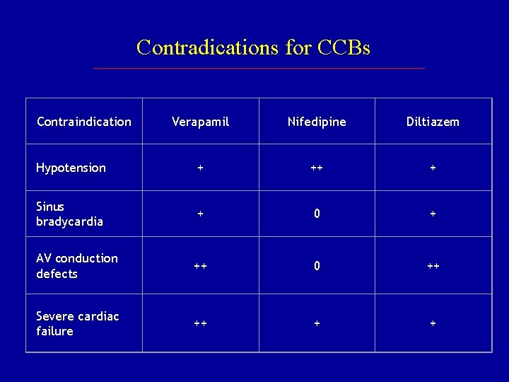 Contradications for CCBs Contraindication Verapamil Nifedipine Diltiazem Hypotension + ++ + Sinus bradycardia + Contradications for CCBs Contraindication Verapamil Nifedipine Diltiazem Hypotension + ++ + Sinus bradycardia +