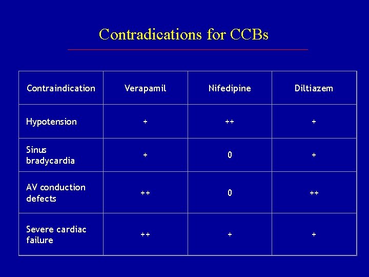 Contradications for CCBs Contraindication Verapamil Nifedipine Diltiazem Hypotension + ++ + Sinus bradycardia +