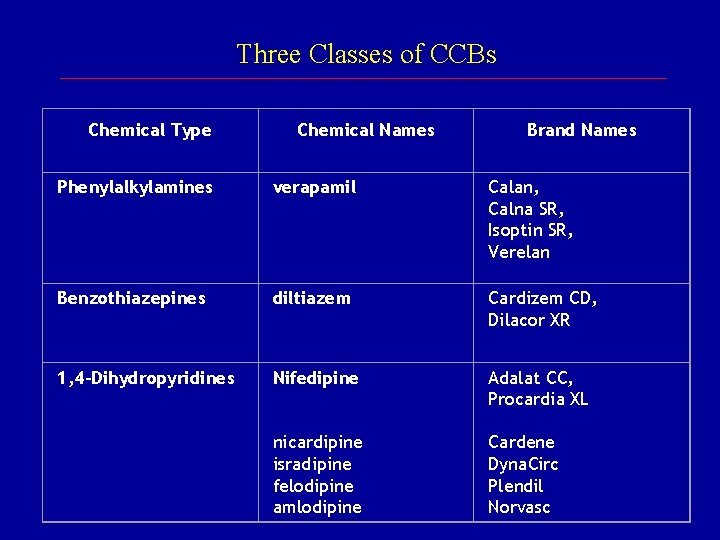 Three Classes of CCBs Chemical Type Chemical Names Brand Names Phenylalkylamines verapamil Calan, Calna Three Classes of CCBs Chemical Type Chemical Names Brand Names Phenylalkylamines verapamil Calan, Calna