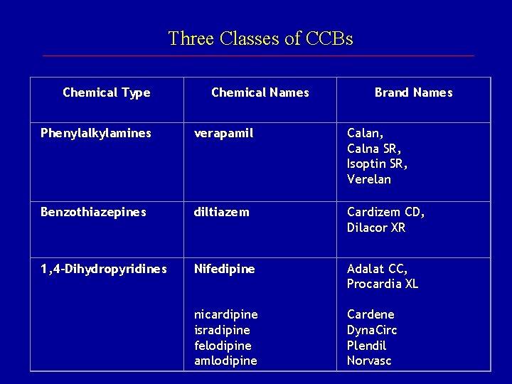 Three Classes of CCBs Chemical Type Chemical Names Brand Names Phenylalkylamines verapamil Calan, Calna