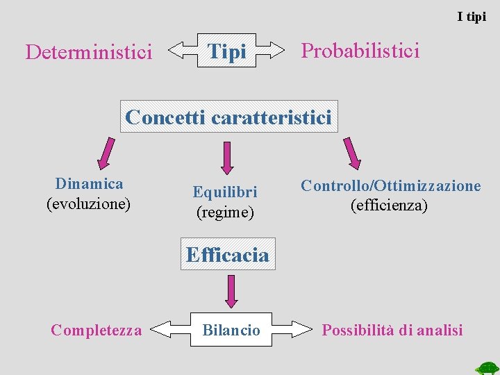 I tipi Deterministici Tipi Probabilistici Concetti caratteristici Dinamica (evoluzione) Equilibri (regime) Controllo/Ottimizzazione (efficienza) Efficacia