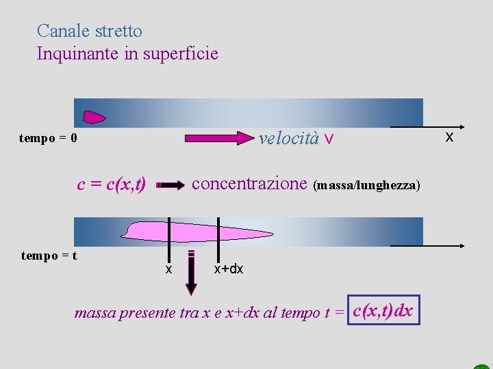 Canale stretto Inquinante in superficie velocità v tempo = 0 concentrazione (massa/lunghezza) c =