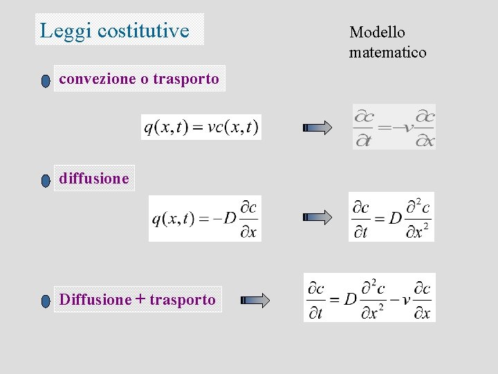 Leggi costitutive convezione o trasporto diffusione Diffusione + trasporto Modello matematico 