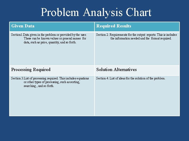 Problem Analysis Chart Given Data Required Results Section 1. Data given in the problem Problem Analysis Chart Given Data Required Results Section 1. Data given in the problem