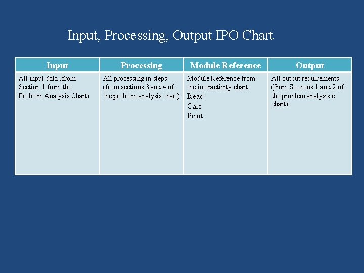 Input, Processing, Output IPO Chart Input All input data (from Section 1 from the Input, Processing, Output IPO Chart Input All input data (from Section 1 from the