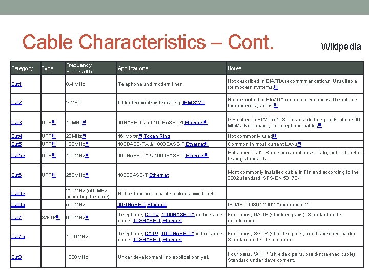 Cable Characteristics – Cont. Wikipedia Frequency Bandwidth Applications Notes Cat 1 0. 4 MHz