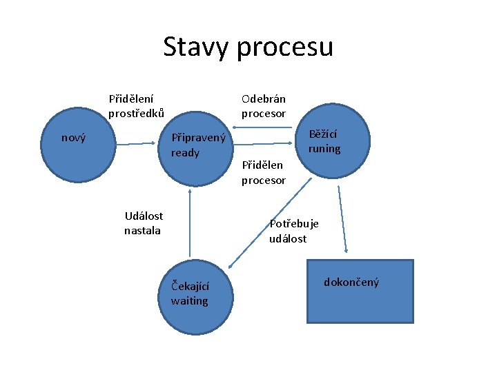 Stavy procesu Přidělení prostředků nový Odebrán procesor Připravený ready Událost nastala Běžící runing Přidělen