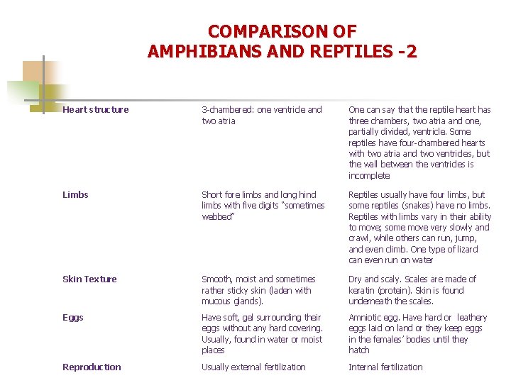 COMPARISON OF AMPHIBIANS AND REPTILES -2 Heart structure 3 -chambered: one ventricle and two