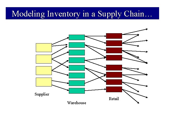 Modeling Inventory in a Supply Chain… Supplier Warehouse Retail 