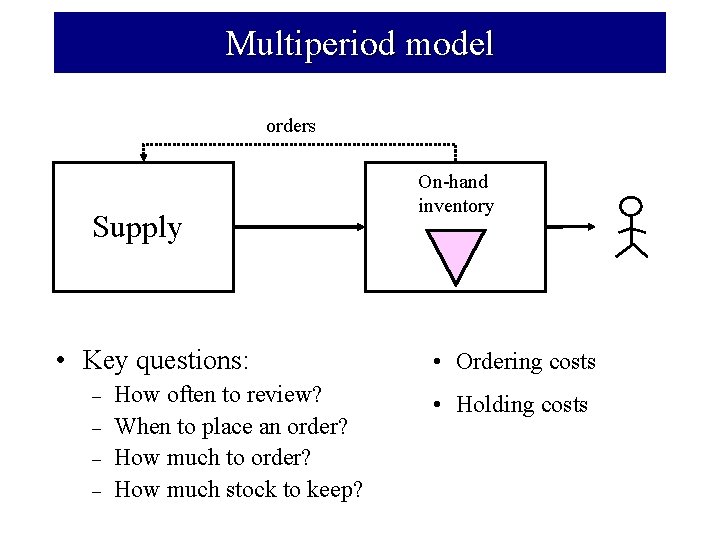 Multiperiod model orders Supply • Key questions: – – How often to review? When