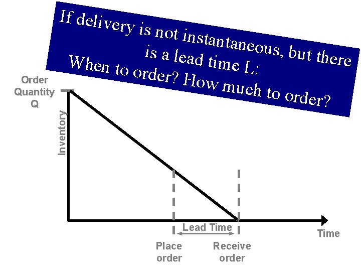 Inventory If delive ry is not instantan eous, bu is a lead t there