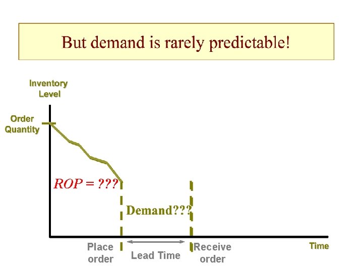 ROP = ? ? ? Place order Lead Time Receive order 