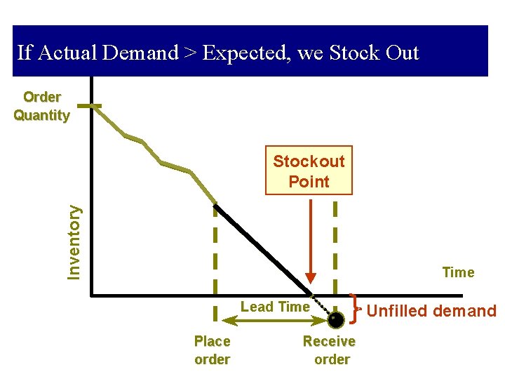 If Actual Demand > Expected, we Stock Out Order Quantity Inventory Stockout Point Time