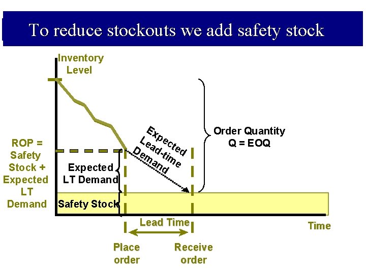 To reduce stockouts we add safety stock Inventory Level ROP = Safety Expected Stock