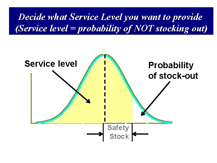 Decide what Service Level you want to provide (Service level = probability of NOT