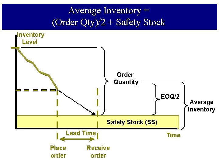 Average Inventory = (Order Qty)/2 + Safety Stock Inventory Level Order Quantity EOQ/2 Safety